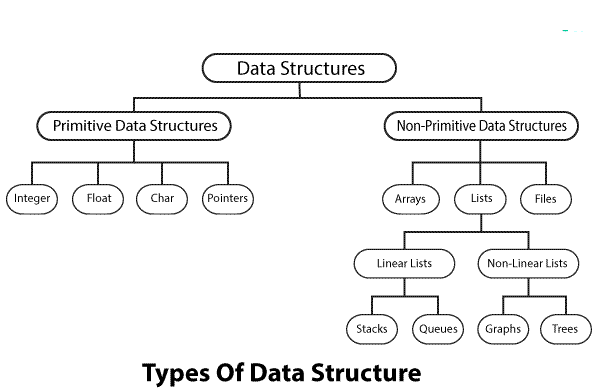 Types Of Data Structures Data Structure Tutorialink